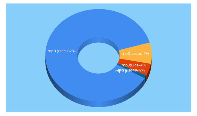 Top 5 Keywords send traffic to freemp3juices.cc