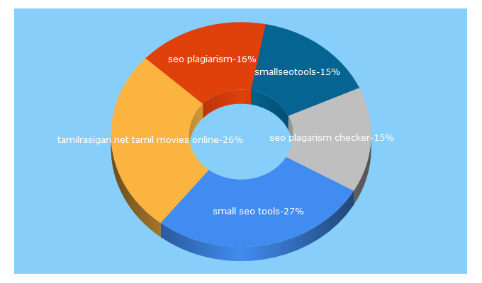 Top 5 Keywords send traffic to freeonlineseo.org