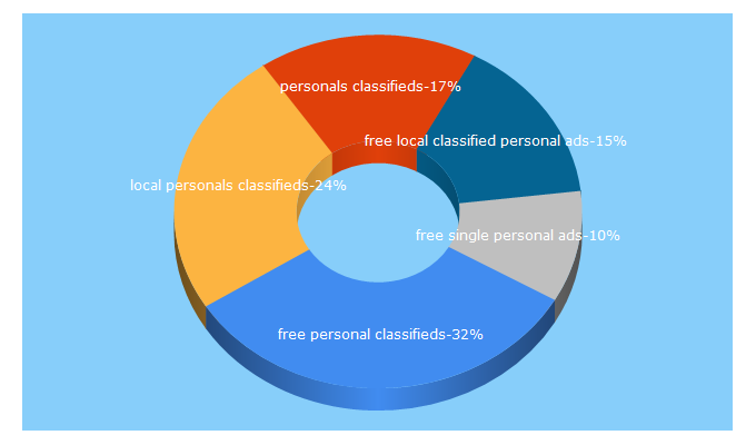 Top 5 Keywords send traffic to freepersonalclassifieds.com