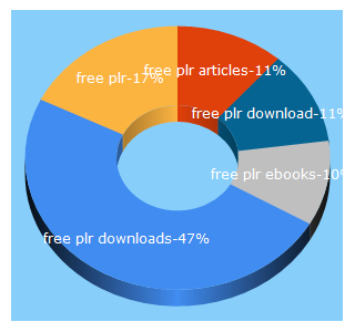 Top 5 Keywords send traffic to freeplrdownloads.com