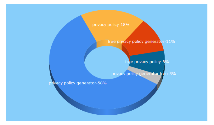 Top 5 Keywords send traffic to freeprivacypolicy.com