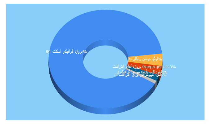 Top 5 Keywords send traffic to freeproject.ir