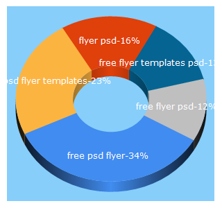 Top 5 Keywords send traffic to freepsdflyer.com