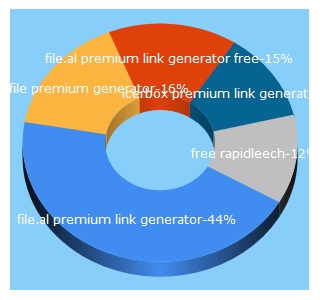 Top 5 Keywords send traffic to freerapidleechlist.com