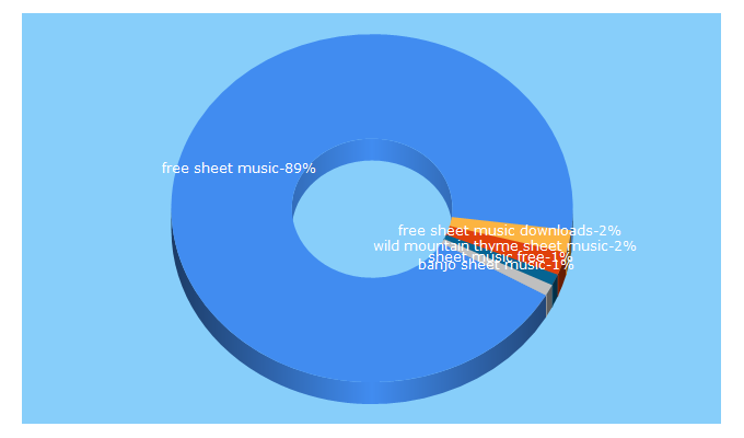 Top 5 Keywords send traffic to freesheetmusic.net