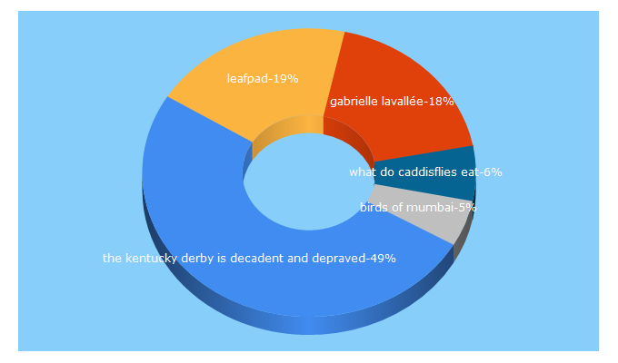 Top 5 Keywords send traffic to freeshell.org