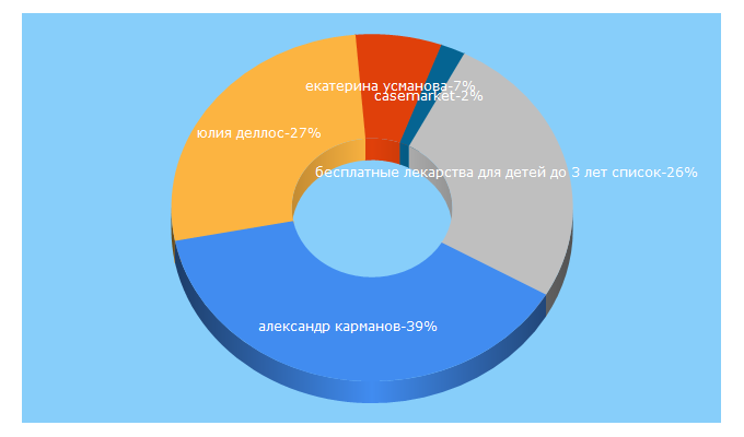 Top 5 Keywords send traffic to freesmi.by