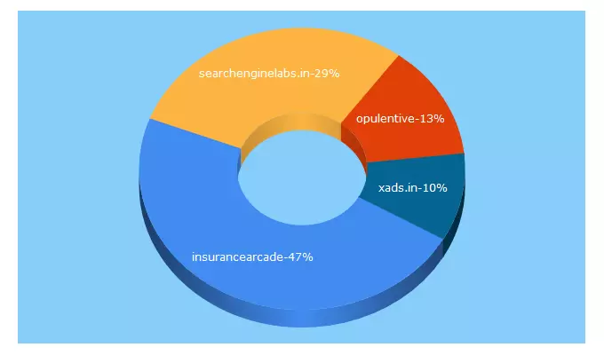 Top 5 Keywords send traffic to freesocial-seo.com