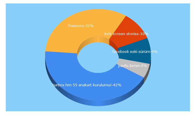 Top 5 Keywords send traffic to freesoru.com