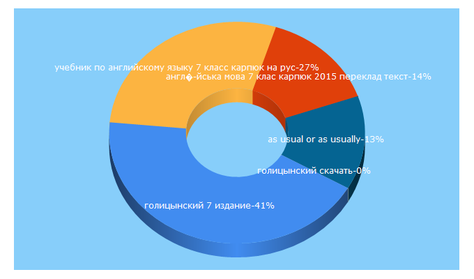 Top 5 Keywords send traffic to freestudio21.com