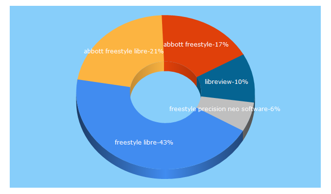 Top 5 Keywords send traffic to freestyle-diabetes.at