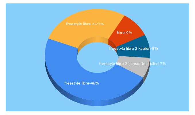 Top 5 Keywords send traffic to freestylelibre.de