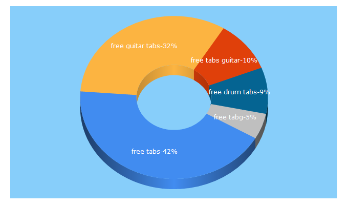 Top 5 Keywords send traffic to freetabs.net