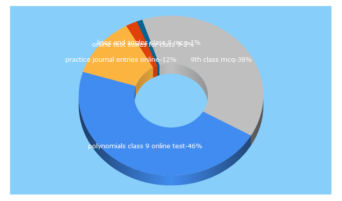 Top 5 Keywords send traffic to freetestapp.com