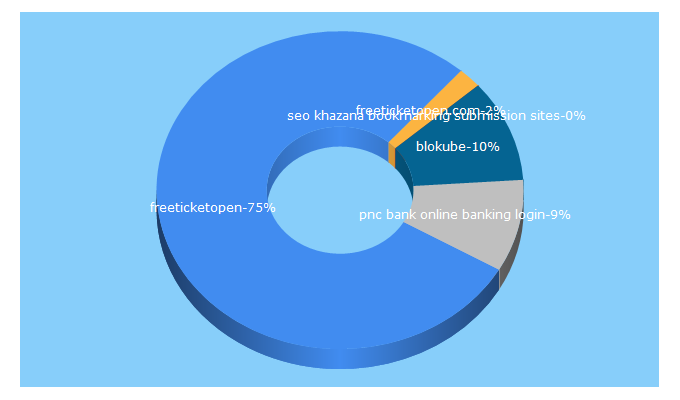 Top 5 Keywords send traffic to freeticketopen.com