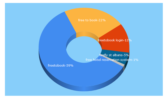 Top 5 Keywords send traffic to freetobook.com