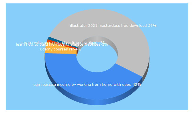 Top 5 Keywords send traffic to freetutorialshub.com