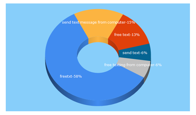 Top 5 Keywords send traffic to freetxt.ca