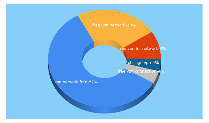 Top 5 Keywords send traffic to freevpnnetwork.com