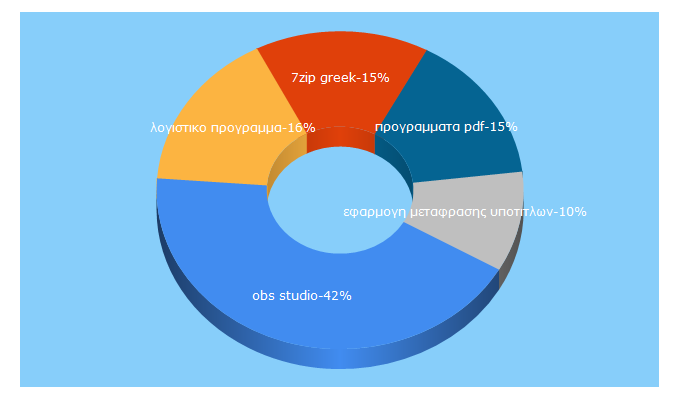 Top 5 Keywords send traffic to freewaretips.gr