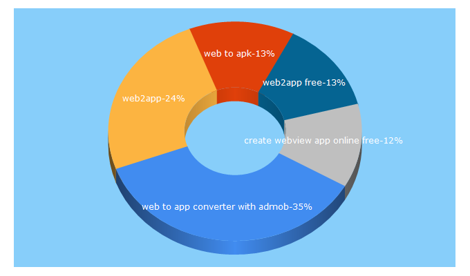 Top 5 Keywords send traffic to freeweb2app.com