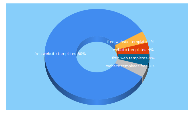 Top 5 Keywords send traffic to freewebsitetemplates.com