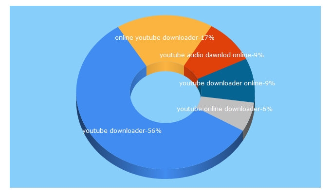 Top 5 Keywords send traffic to freeyoutubedownloader.online