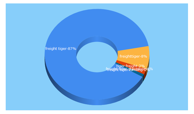 Top 5 Keywords send traffic to freighttiger.com