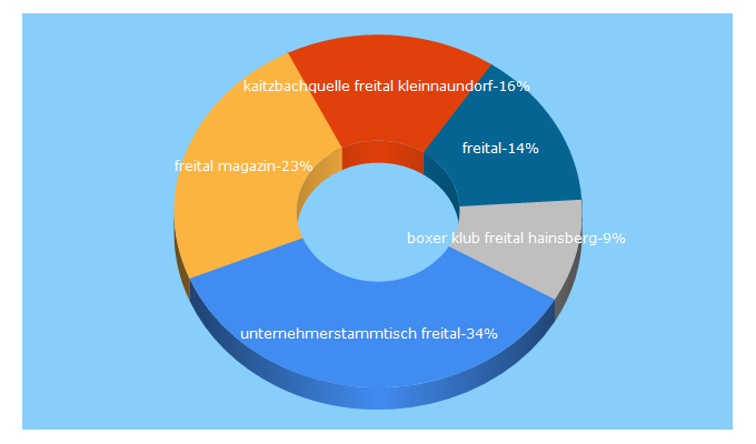 Top 5 Keywords send traffic to freital-magazin.de