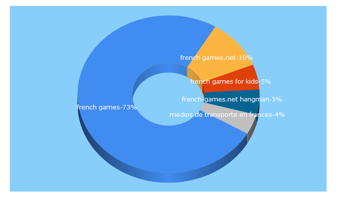 Top 5 Keywords send traffic to french-games.net