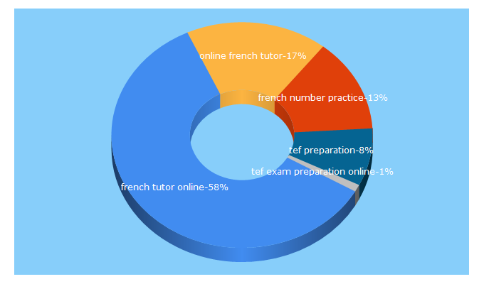 Top 5 Keywords send traffic to french-tutor.net