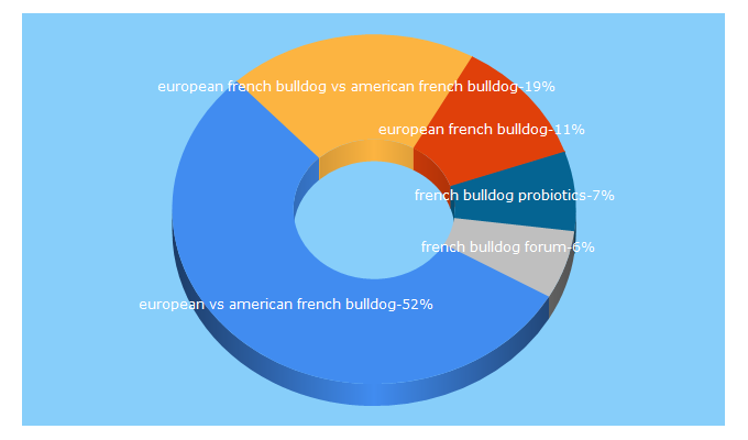 Top 5 Keywords send traffic to frenchbulldognews.com