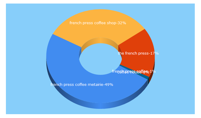 Top 5 Keywords send traffic to frenchpresscoffeehouse.com