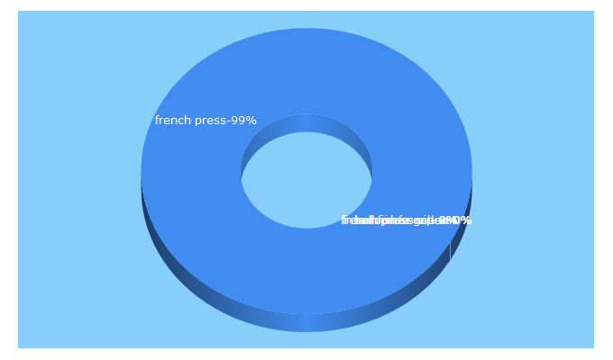Top 5 Keywords send traffic to frenchpressfilms.com