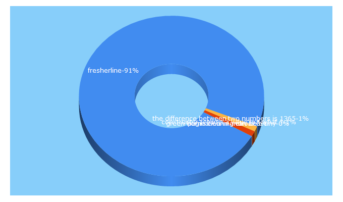 Top 5 Keywords send traffic to fresherline.net