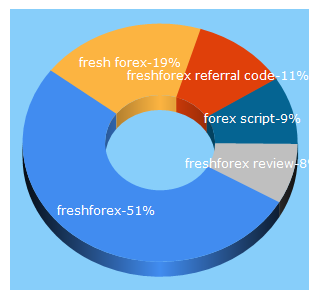Top 5 Keywords send traffic to freshforex.com