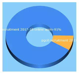 Top 5 Keywords send traffic to freshgovtjobalert.com