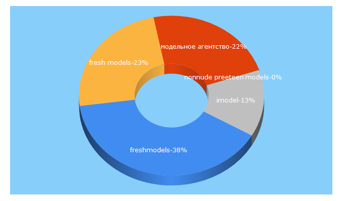 Top 5 Keywords send traffic to freshmodels.ru