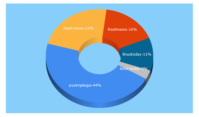 Top 5 Keywords send traffic to freshnews.org