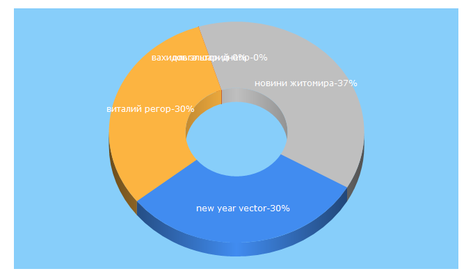 Top 5 Keywords send traffic to freshnews.zt.ua