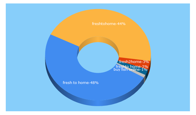 Top 5 Keywords send traffic to freshtohome.com