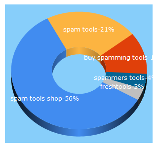 Top 5 Keywords send traffic to freshtools.net