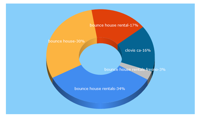 Top 5 Keywords send traffic to fresnofunjump.com