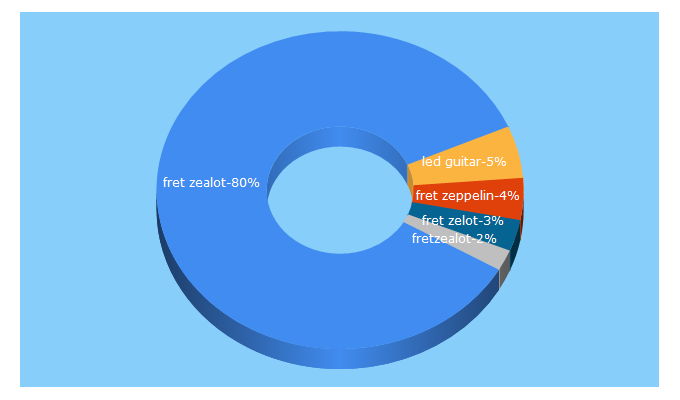 Top 5 Keywords send traffic to fretzealot.com