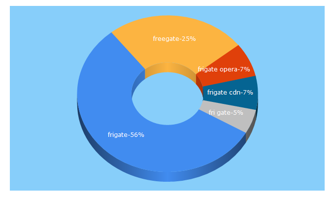 Top 5 Keywords send traffic to fri-gate.org