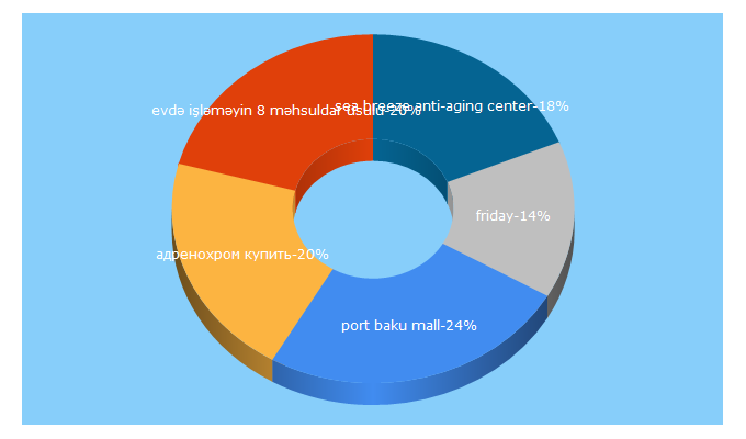 Top 5 Keywords send traffic to friday.az