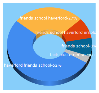 Top 5 Keywords send traffic to friendshaverford.org