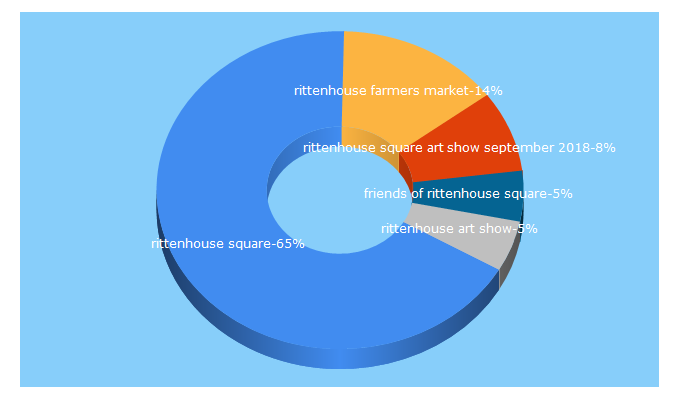 Top 5 Keywords send traffic to friendsofrittenhouse.org