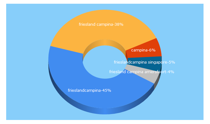 Top 5 Keywords send traffic to frieslandcampina.com