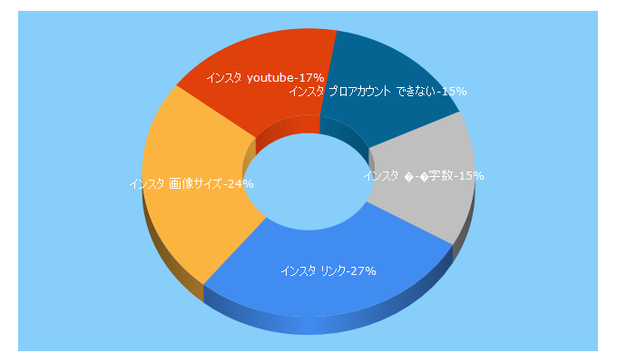 Top 5 Keywords send traffic to frigater.com